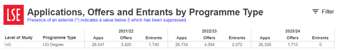 LSE发布最新2023年的申请数据！至5月2号止深国交收到23封Offer