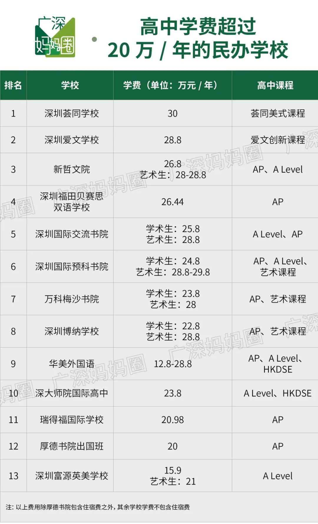 ​贝赛思学费暴涨5万，成为深圳第二贵！在深圳读国际学校要花多少钱？  数据 第23张