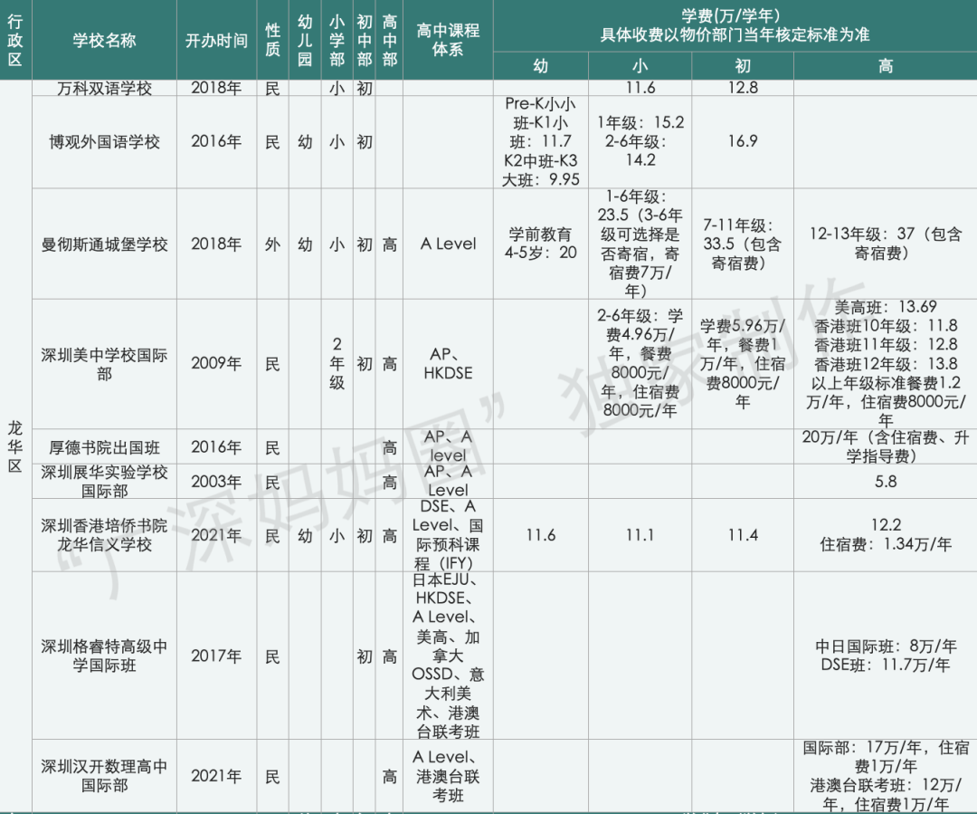 ​贝赛思学费暴涨5万，成为深圳第二贵！在深圳读国际学校要花多少钱？  数据 第9张