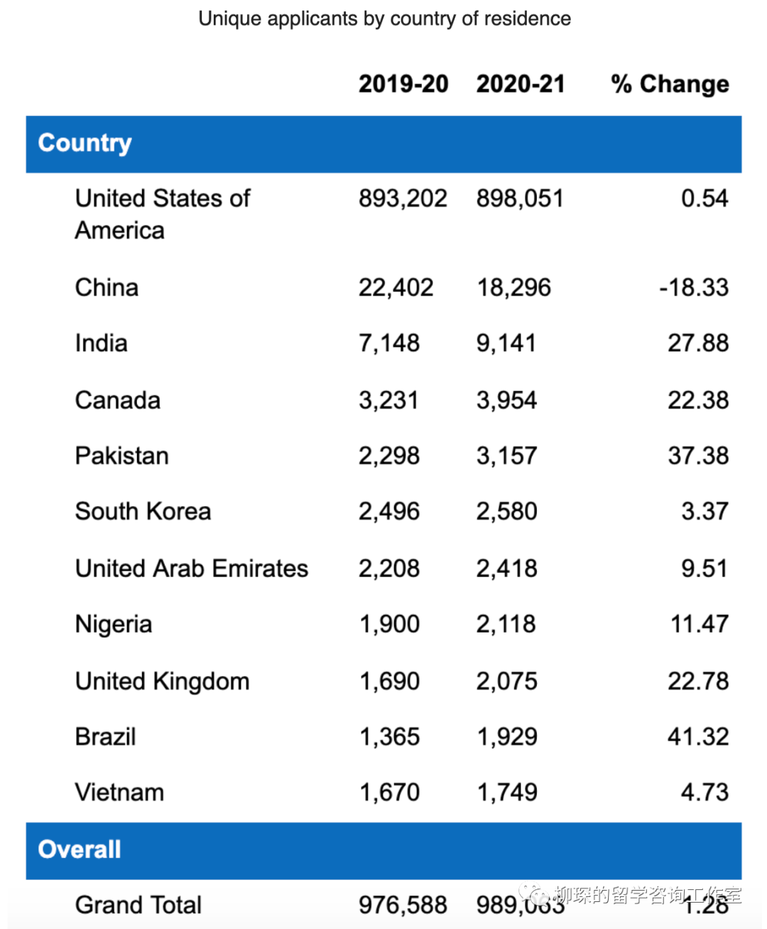 CA公布国际生申请数据报告，中国学生藤校录取率仅为2%  数据 留学 第8张