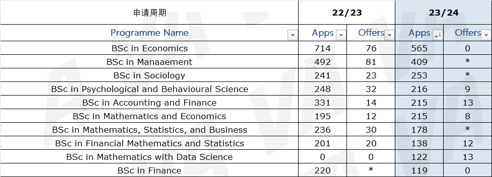 LSE发布最新2023年的申请数据！至5月2号止深国交收到23封Offer  深国交 数据 Winnie 第8张