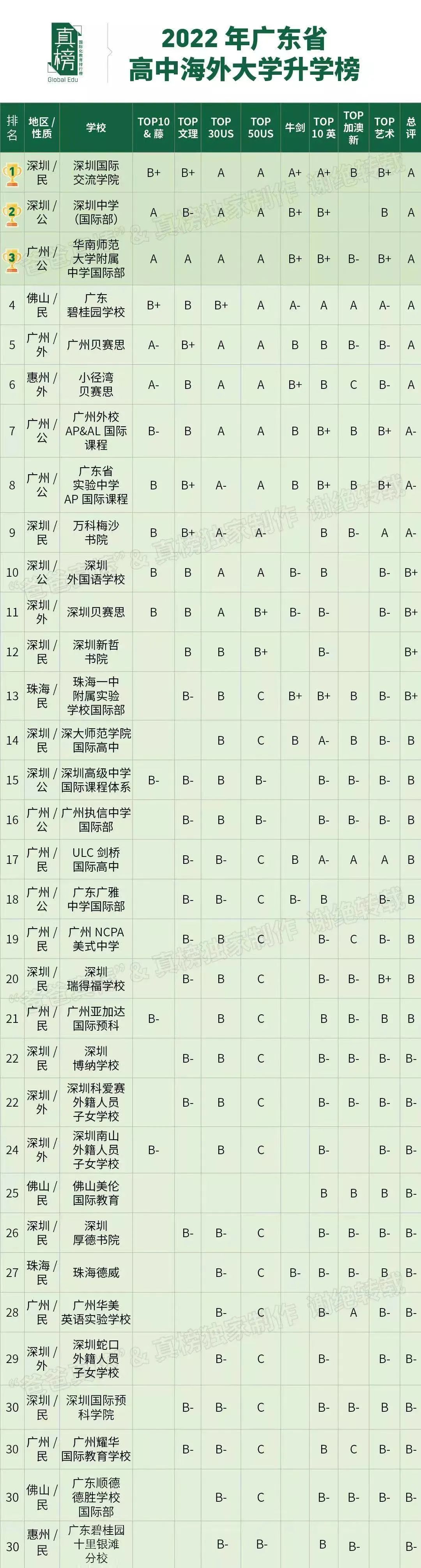 ​贝赛思学费暴涨5万，成为深圳第二贵！在深圳读国际学校要花多少钱？  数据 第28张