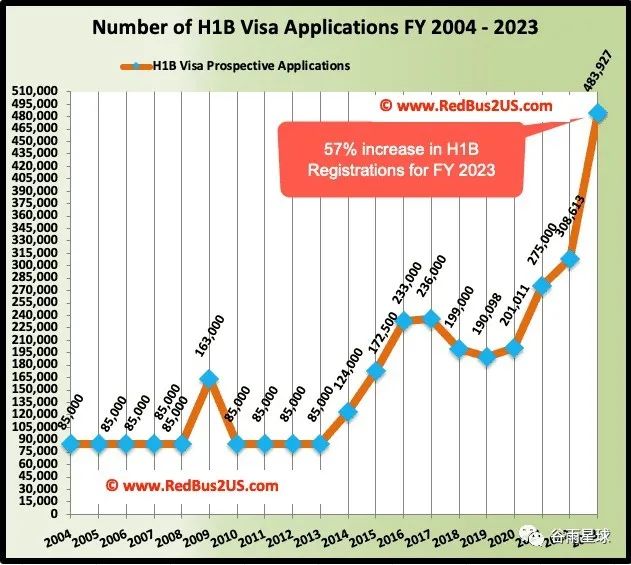 要想留在美国，读大学不如读蓝翔：中国留学生毕业留美的概率仅为8%！  数据 第8张