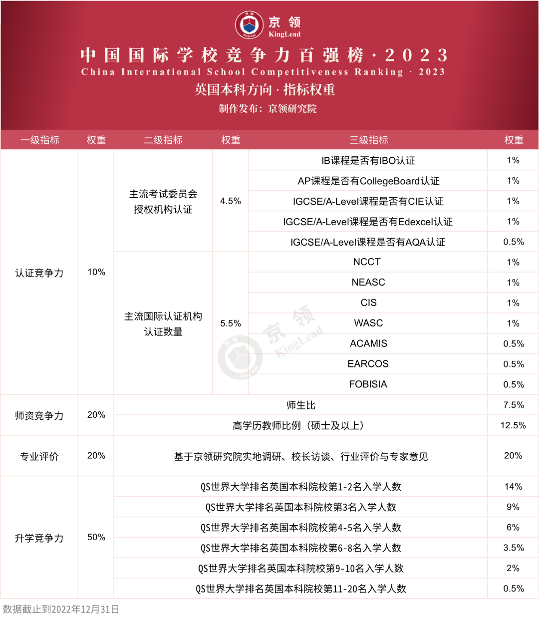 京领2023中国国际学校竞争力百强：深国交英国方向第一，美国方向第十  深国交 深圳国际交流学院 数据 第5张