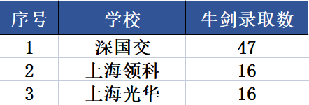 2023届毕业生有4666人申请牛剑，深国交offer数断崖式第一  数据 深国交 深圳国际交流学院 毕业季 第6张