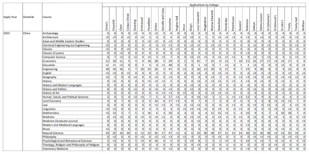 2023届毕业生有4666人申请牛剑，深国交offer数断崖式第一  数据 深国交 深圳国际交流学院 毕业季 第5张