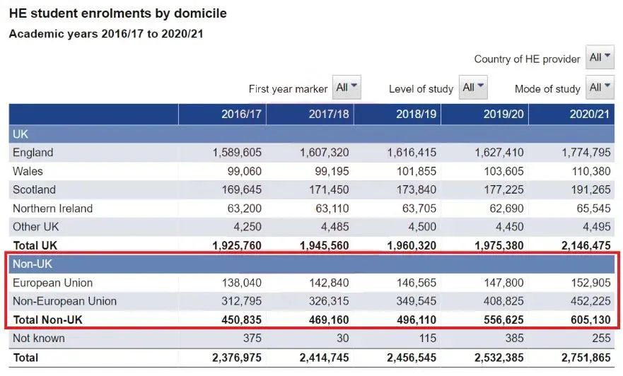 中国近2万名985学生选择出国留学！留学率排名第1的去向国家是英国  数据 留学 第4张