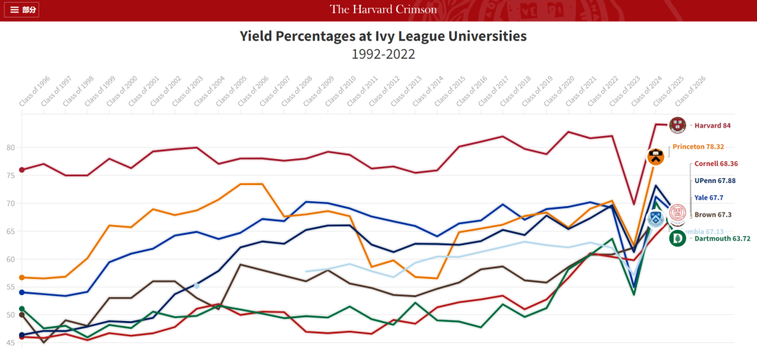 哈佛公布2023年新生入学率 84%！（附美yield rate排名靠前的大学名单）  数据 第5张