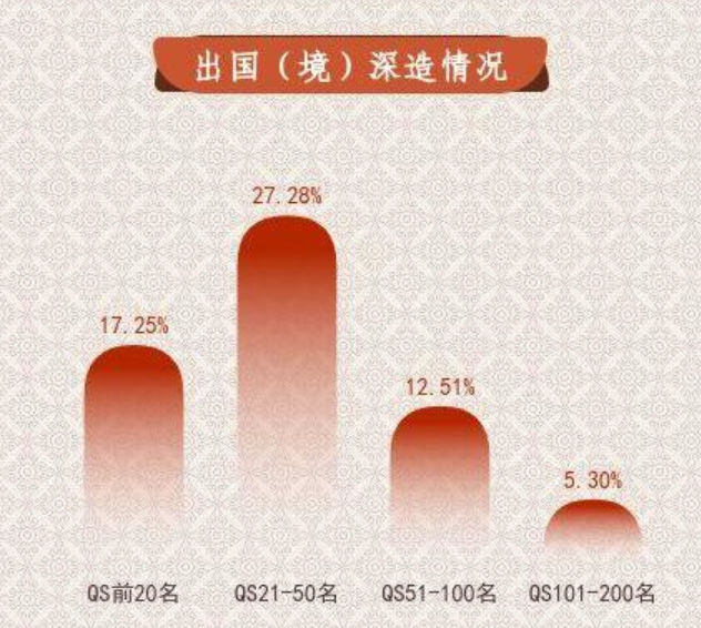 中国近2万名985学生选择出国留学！留学率排名第1的去向国家是英国  数据 留学 第3张