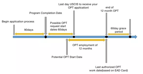 扫盲粘：留美实习和工作必备？CPT和OPT干货解析集合  留学 第6张