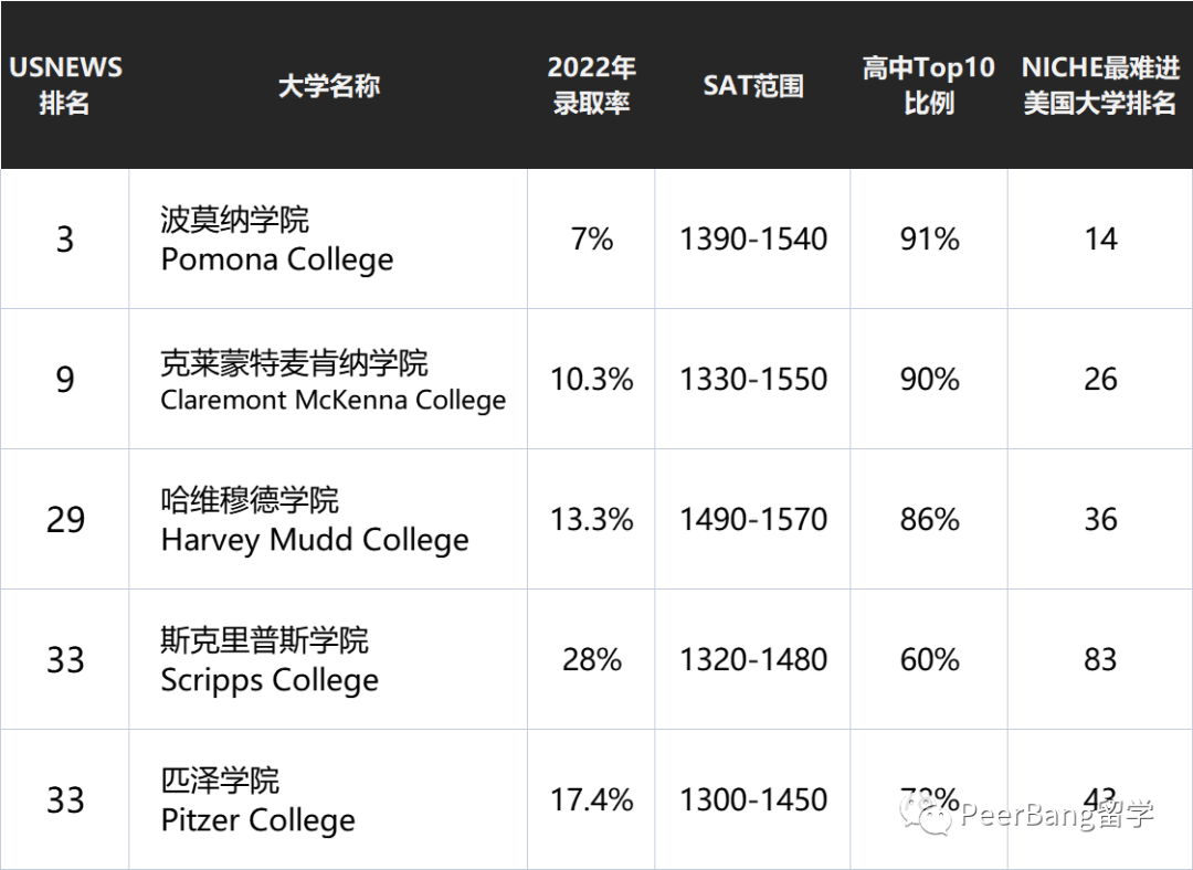 深度解析美国最顶尖的大学联盟：克莱蒙学院联盟Claremont Colleges  留学 第3张