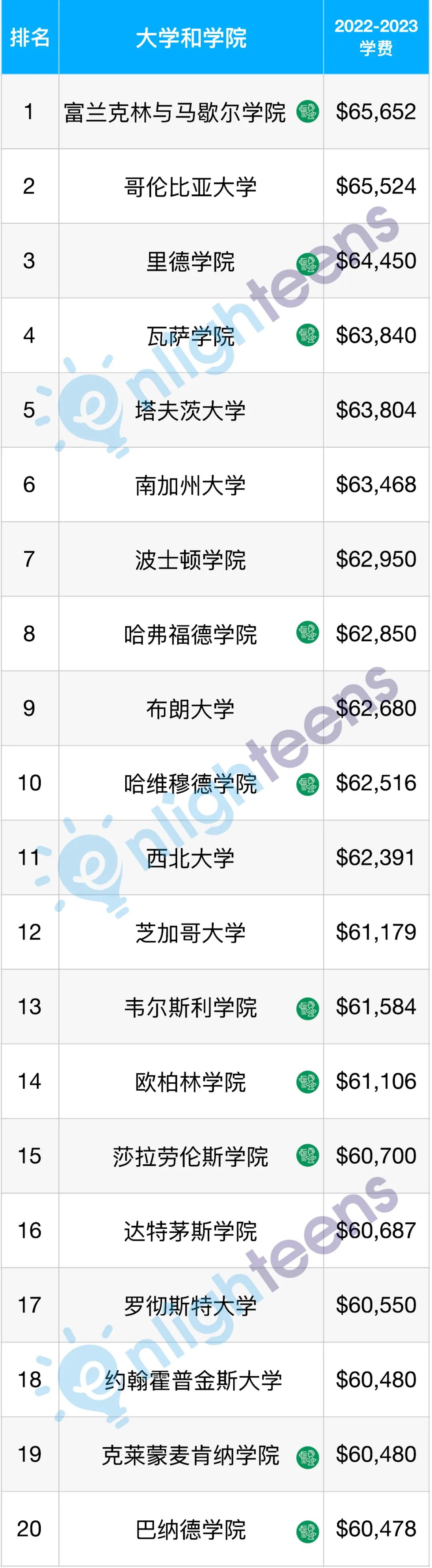 学费竟差10倍！美国Top50大学的学费差距  数据 费用 第2张