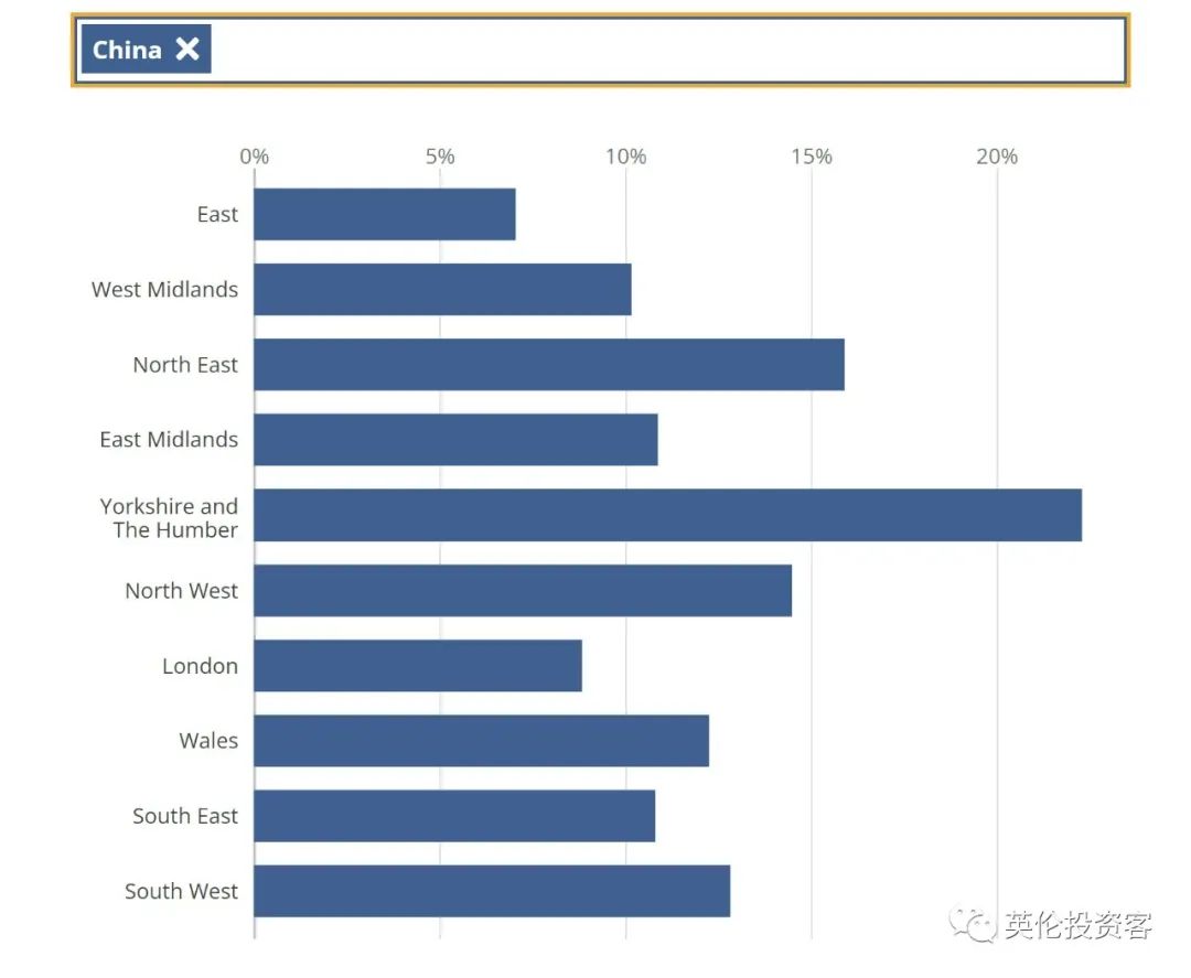 英国留学生人口普查数据公布！印度第一，中国第二，女生远多于男生  留学 数据 英国留学 第12张