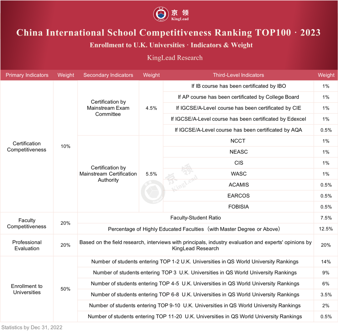 京领2023中国国际学校竞争力百强：深国交英国方向第一，美国方向第十  深国交 深圳国际交流学院 数据 第12张