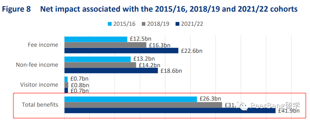英国靠留学生一年狂赚420亿英镑，中国、印度、尼日利亚留学生贡献最多  数据 费用 第5张