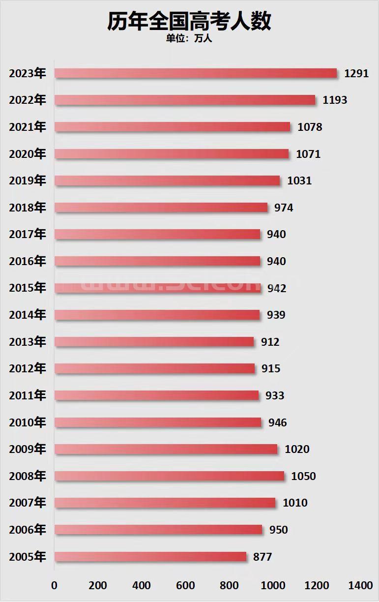 2023年高考明日将至，请不要用孩子18岁的成就定义终身成功  数据 第2张