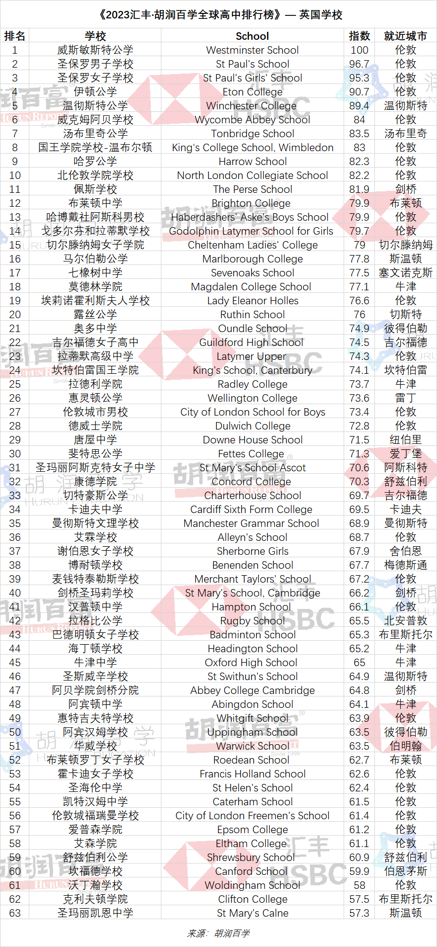 胡润2023全球国际高中排行榜｜深国交排中国内地第1全球第56  数据 深国交 深圳国际交流学院 留学 第27张