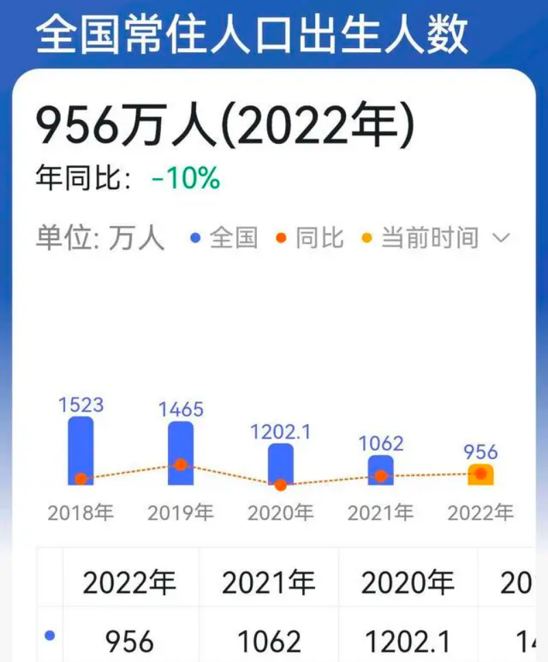 1158万 VS 956万！2023年的大学生，竟然比娃还多……  数据 第3张