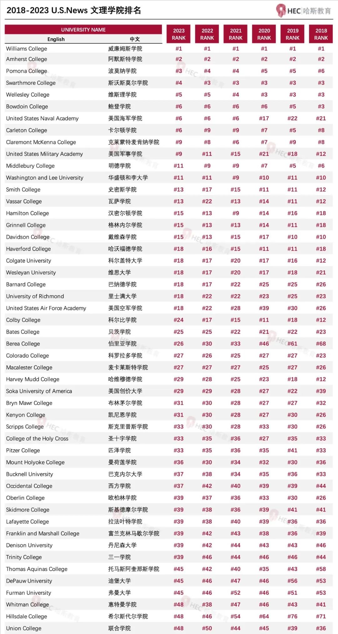 U.S. News 2023年宣布改变排名方式！删除校友捐赠、班级规模等指标……  数据 第8张