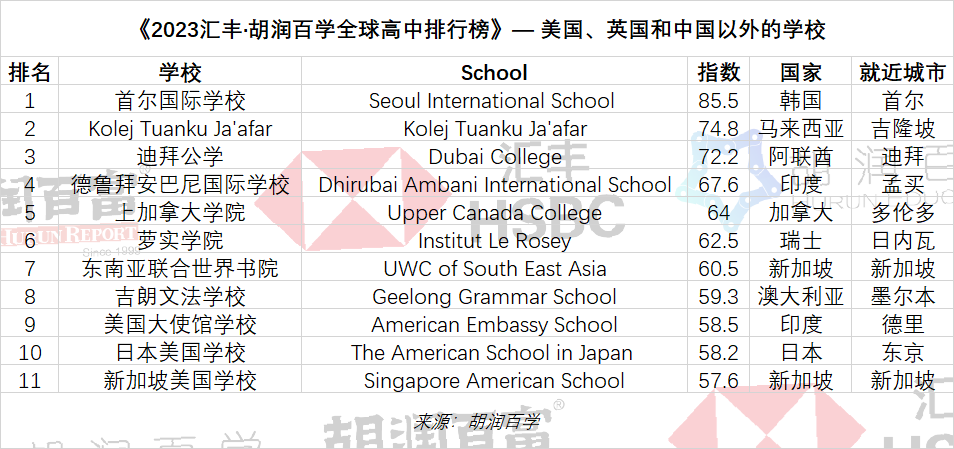 胡润2023全球国际高中排行榜｜深国交排中国内地第1全球第56  数据 深国交 深圳国际交流学院 留学 第28张