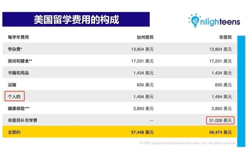 不同预算的美国升学路线图