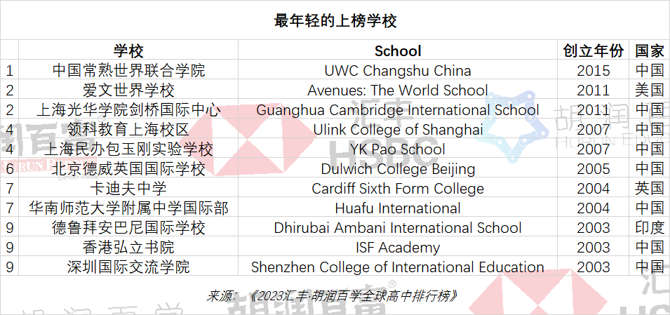 胡润2023全球国际高中排行榜｜深国交排中国内地第1全球第56  数据 深国交 深圳国际交流学院 留学 第19张