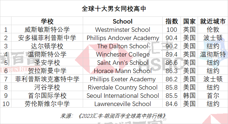 胡润2023全球国际高中排行榜｜深国交排中国内地第1全球第56  数据 深国交 深圳国际交流学院 留学 第5张