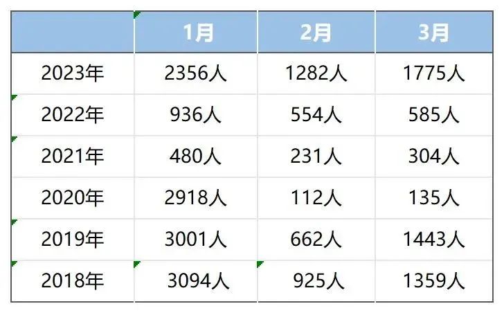 2023年最新数据： 赴美留学人数重回100万，中国学生获F1签证数量飙升  留学 数据 第10张