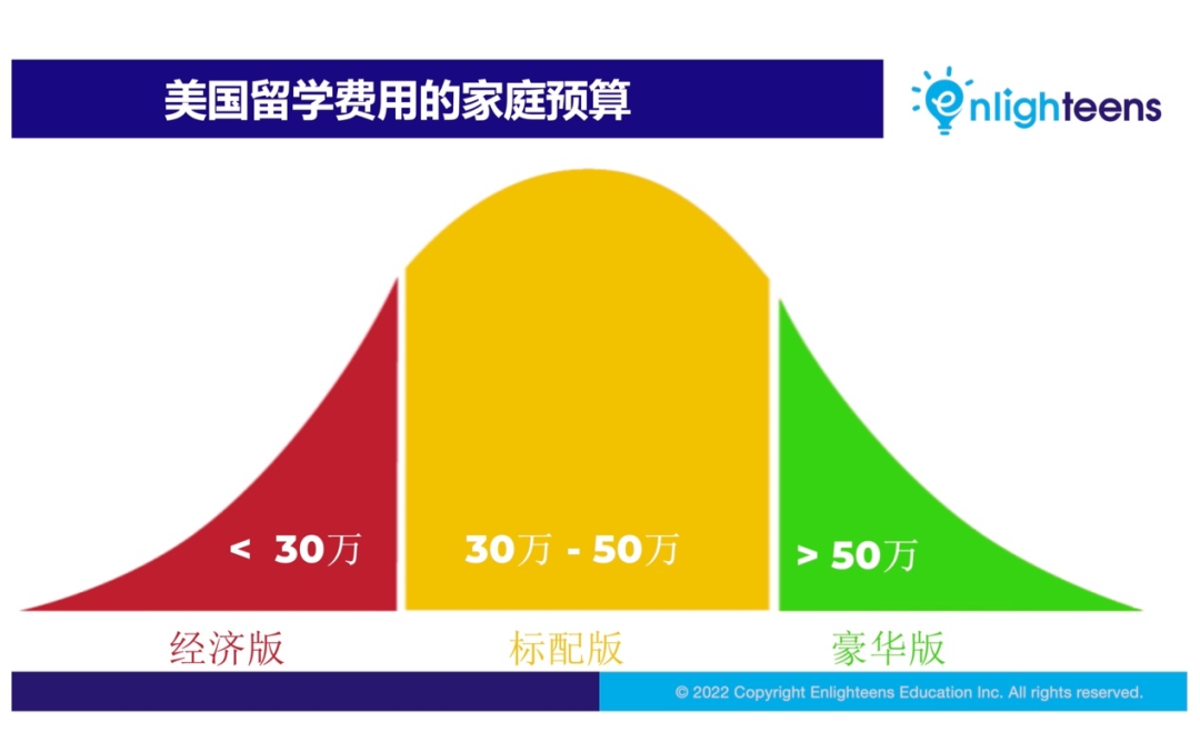 不同预算的美国升学路线图  留学 国际化教育理念 第2张