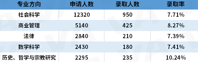 UCAS公布2023英本申请数据！国际生人数增加但中国大陆学生减少  数据 英国留学 第23张