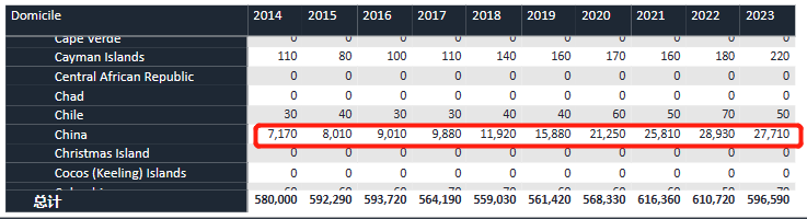 UCAS公布2023英本申请数据！国际生人数增加但中国大陆学生减少  数据 英国留学 第6张