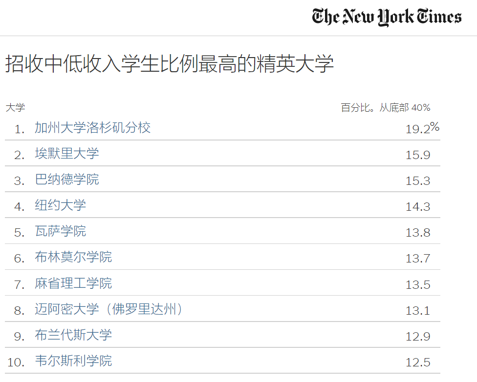 美国富豪阶层最青睐的10所美国大学 科罗拉多学院最受美有钱人的认可  数据 韦尔斯利wellesley 第12张