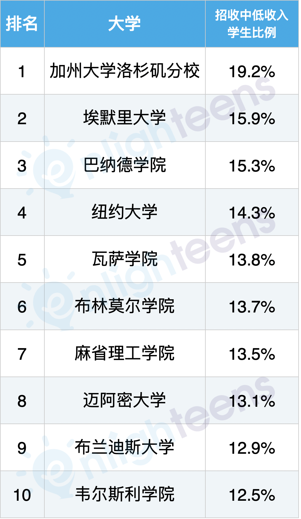 家境越好读名校概率越大！附招收中低收入家庭学生比例较高的10所大学  数据 韦尔斯利wellesley 第4张