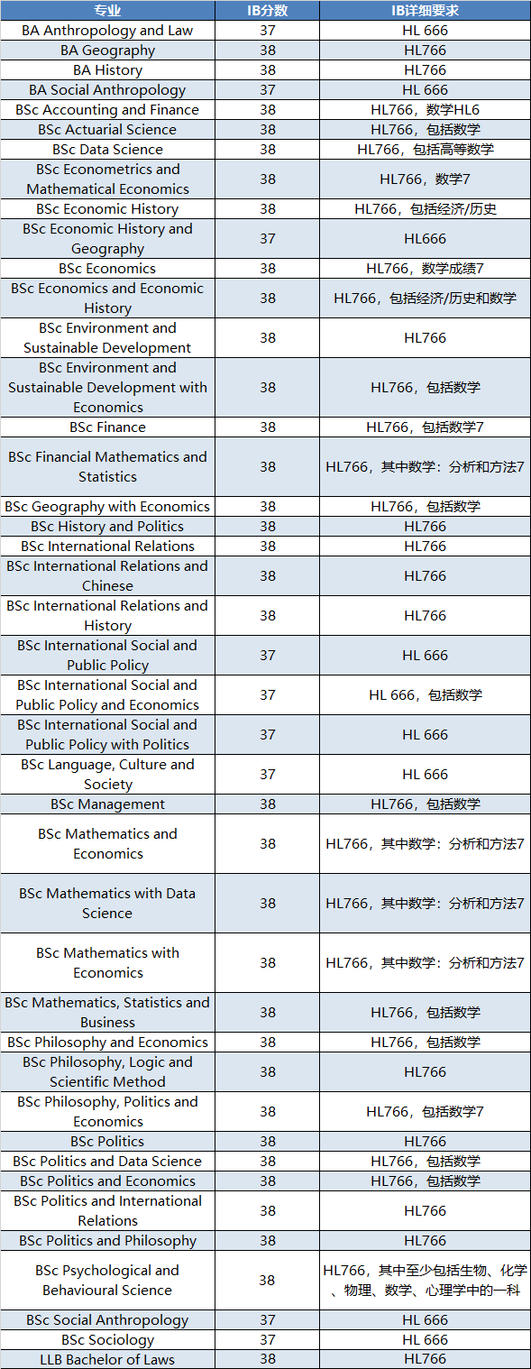 英国伦敦政经LSE专业越热门录取变少 学生努力程度比牛剑还卷？  英国留学 第10张