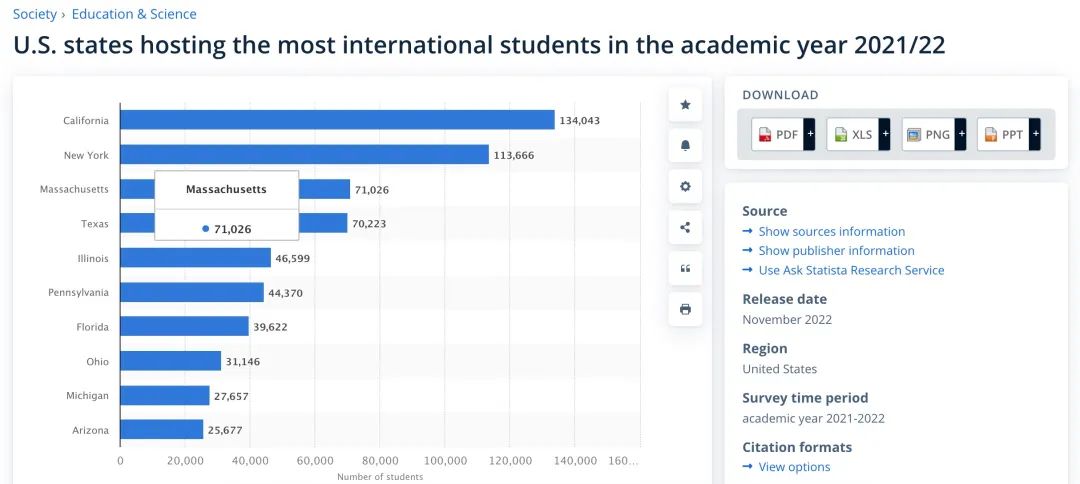 美国留学热门州Top5！哪一个是你理想的出国目的地？  数据 留学 第2张