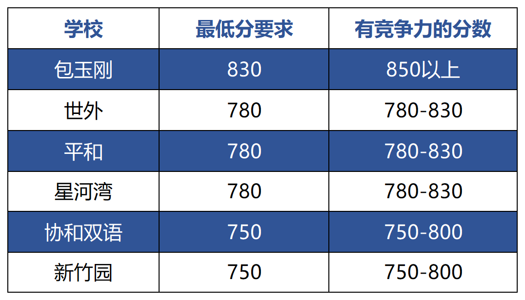 孩子申请国际学校，要做哪些准备？英语要到什么程度？