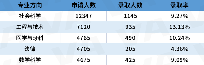 UCAS公布2023英本申请数据！国际生人数增加但中国大陆学生减少  数据 英国留学 第19张