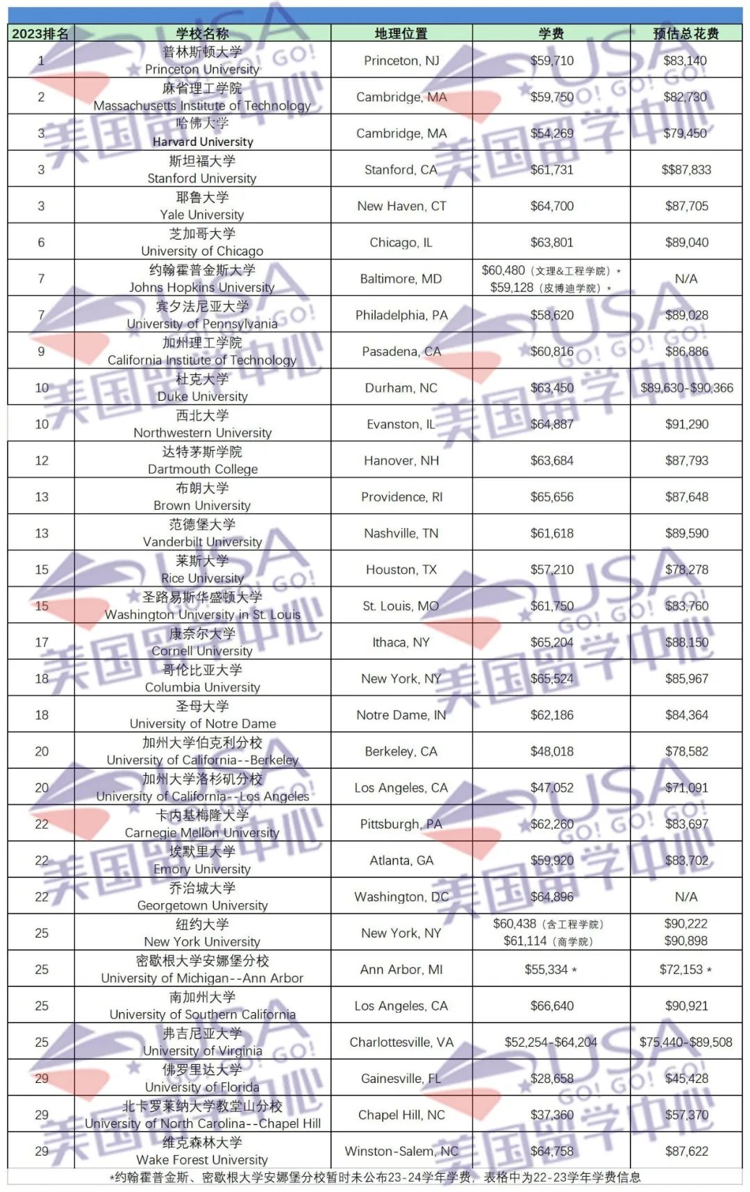 2023年在美读本科和研究生一年要花多少钱？  留学 费用 第1张