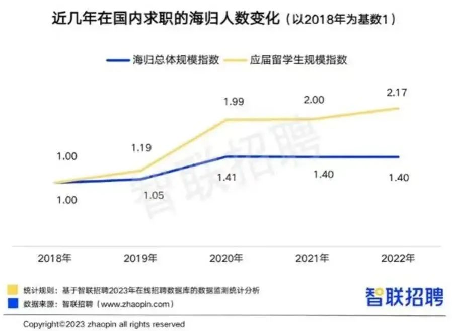 交500万学费回国工资才5000？哈佛博士：好的工作要满足三个条件