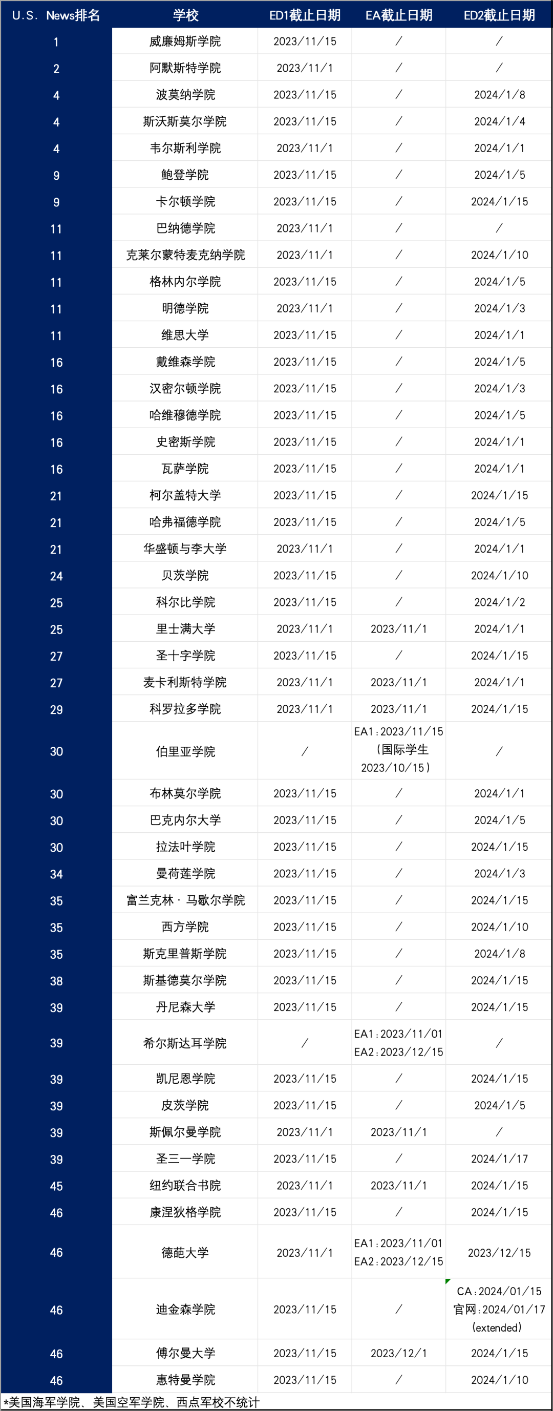 2024美Top 50文理学院早申DDL汇总  留学 第1张