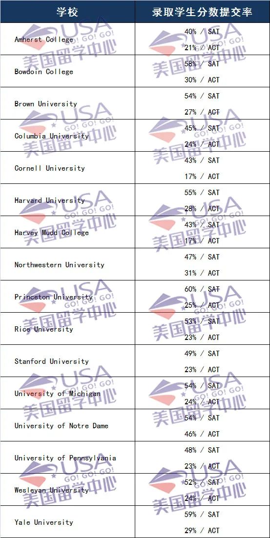 2024Fall申请预测：GPA/SAT你用多少分数冲刺美国TOP20？  留学 第9张