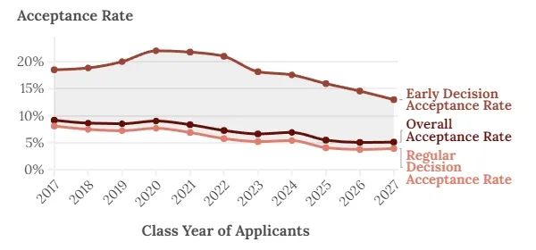 康奈尔是最容易爬的藤校？分解2023年秋季入学新生数据便可知一二  数据 第6张