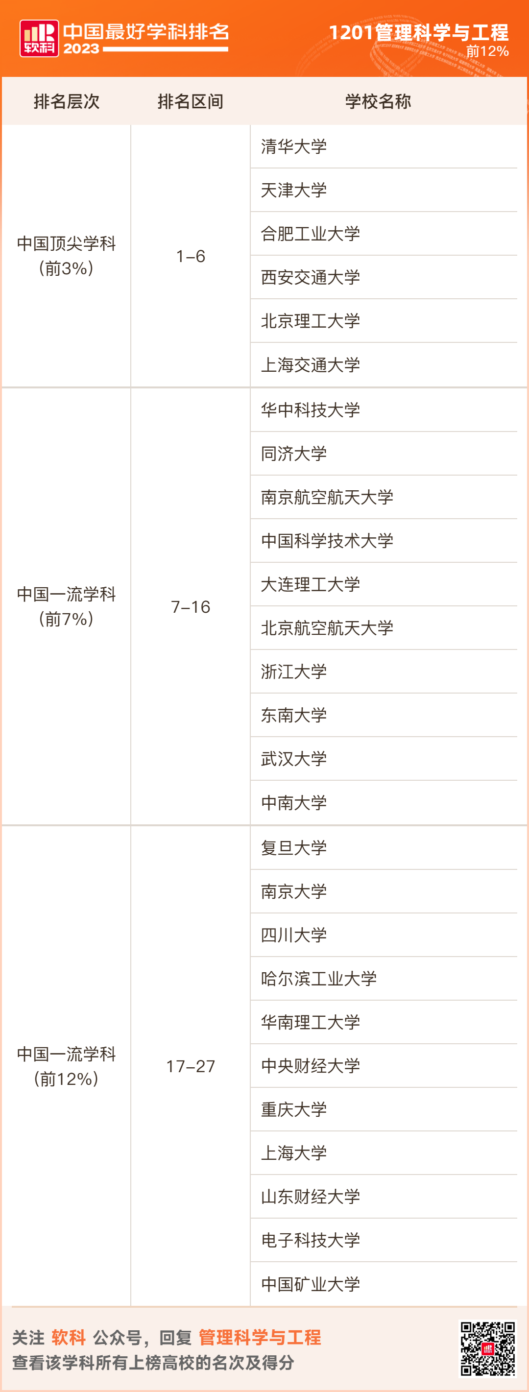 2023软科排名 -- “中国最好学科”排名  数据 排名 CWUR排名 第94张