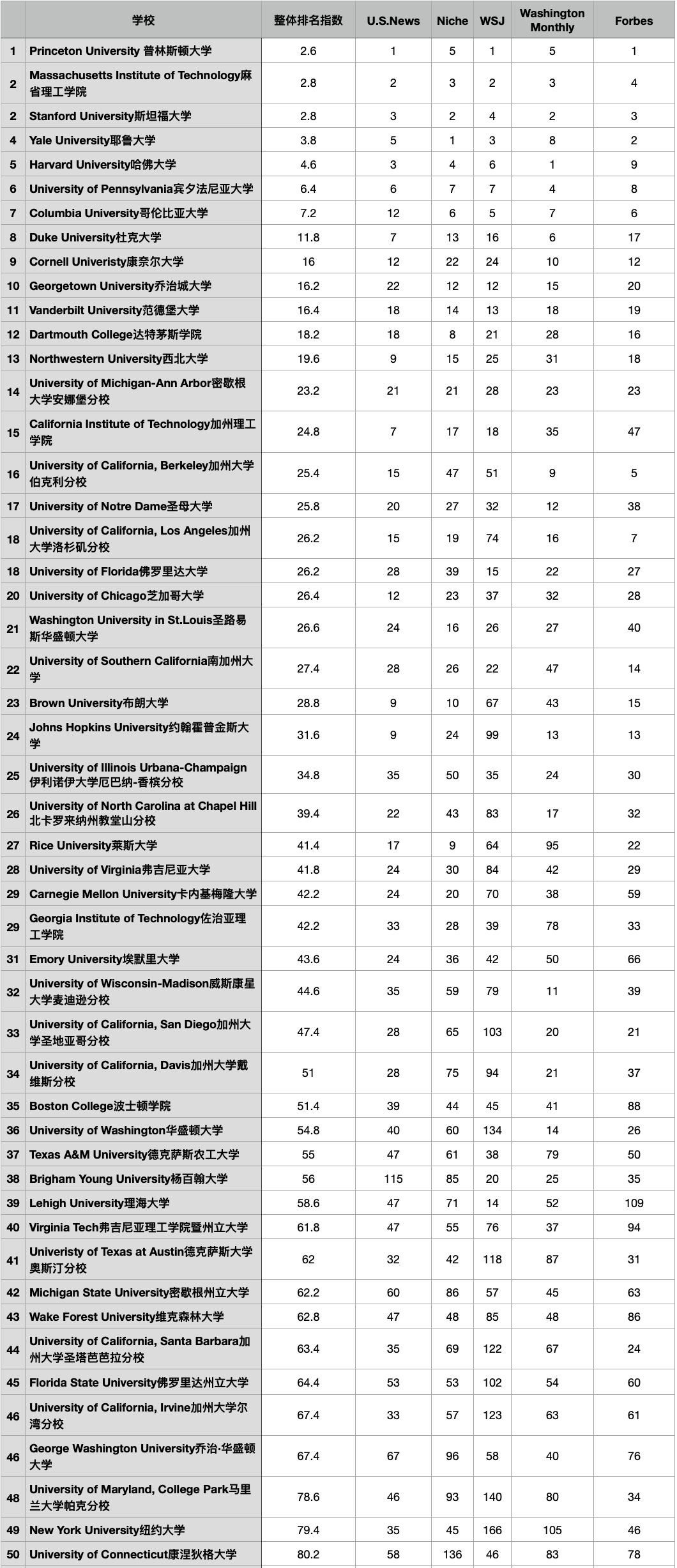 美本在5权威排名(USNews/Niche/华尔街/福布斯/华盛顿)中的表现  数据 第4张