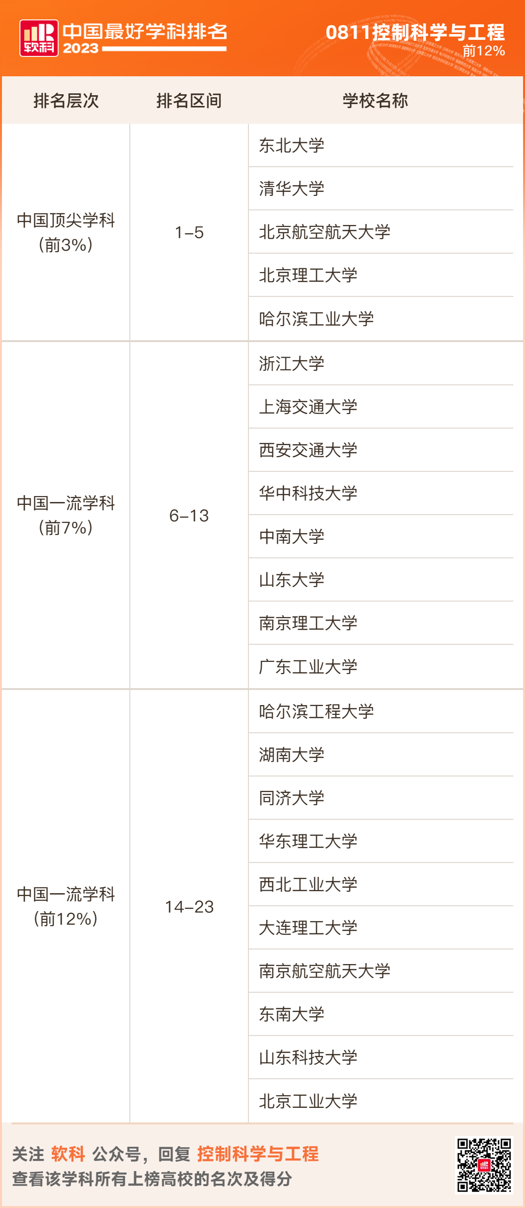 2023软科排名 -- “中国最好学科”排名  数据 排名 CWUR排名 第47张