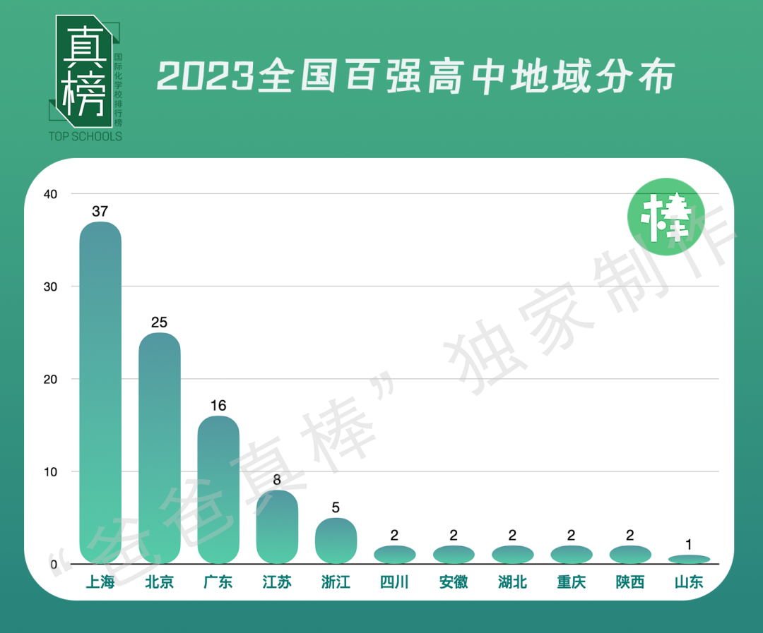 2023中国百强高中海外大学升学榜 - 深国交上升3位排全国第3  数据 深圳国际交流学院 深国交 Winnie 韦尔斯利wellesley 第6张