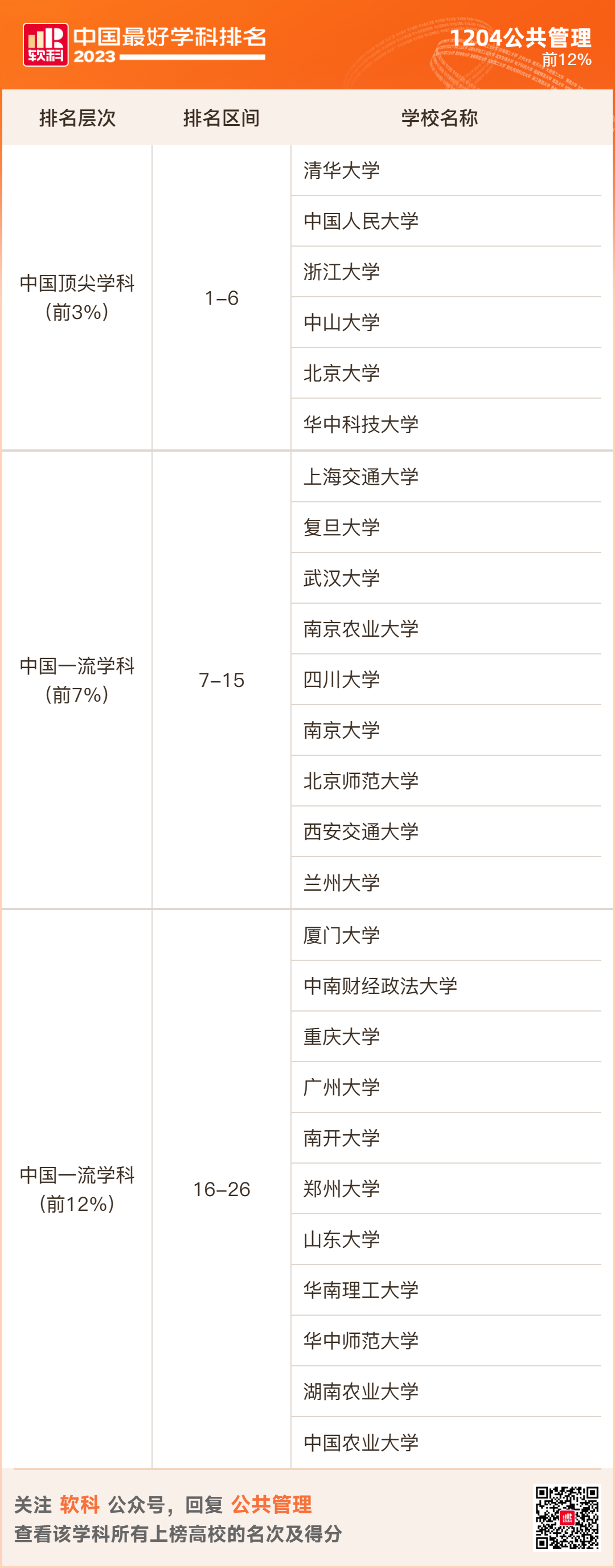 2023软科排名 -- “中国最好学科”排名  数据 排名 CWUR排名 第97张