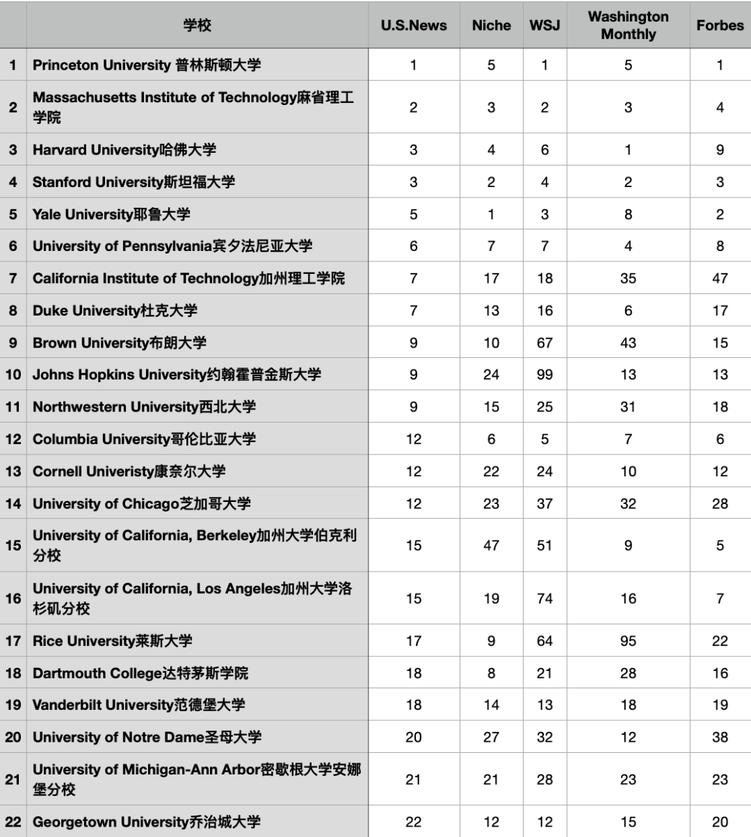 美本在5权威排名(USNews/Niche/华尔街/福布斯/华盛顿)中的表现  数据 第3张