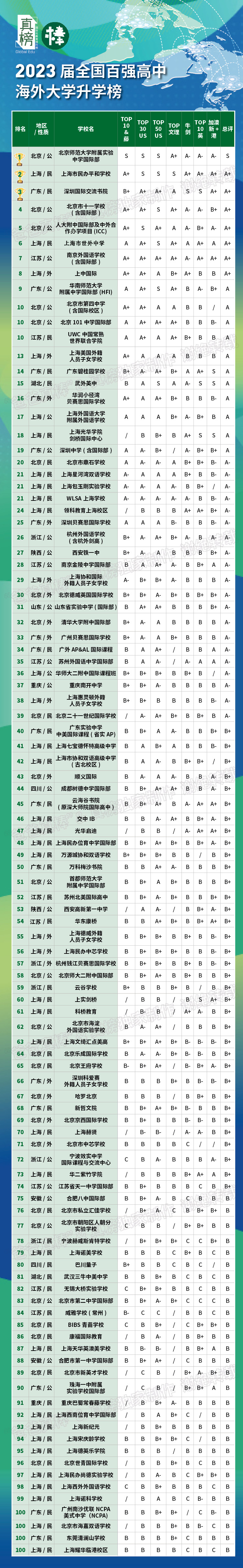 2023中国百强高中海外大学升学榜 - 深国交上升3位排全国第3  数据 深圳国际交流学院 深国交 Winnie 韦尔斯利wellesley 第14张