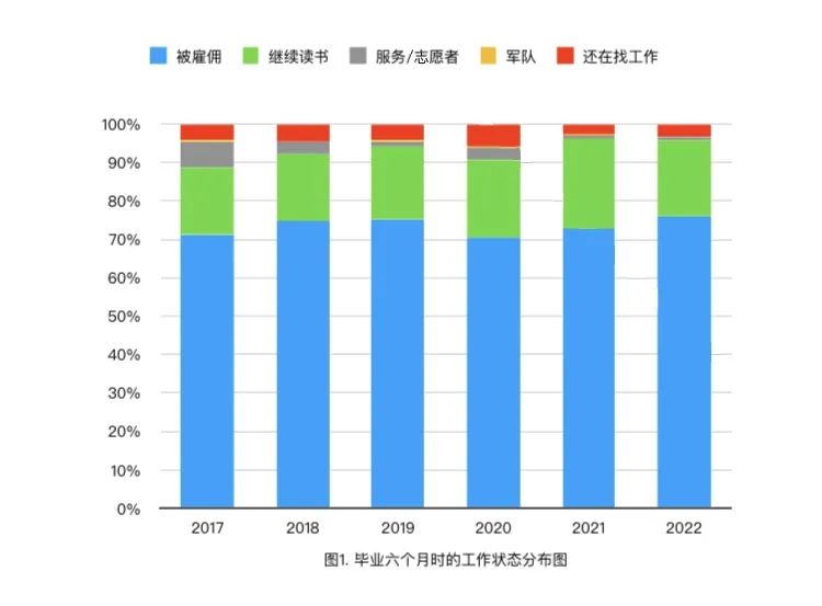 韦尔斯利毕业生近6年（2017-2022）的就业和深造数据分析